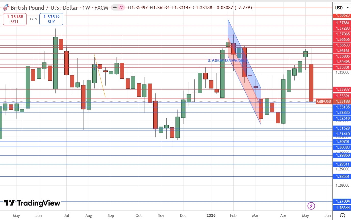 GBP/USD Weekly Price Chart 17/05/2026
