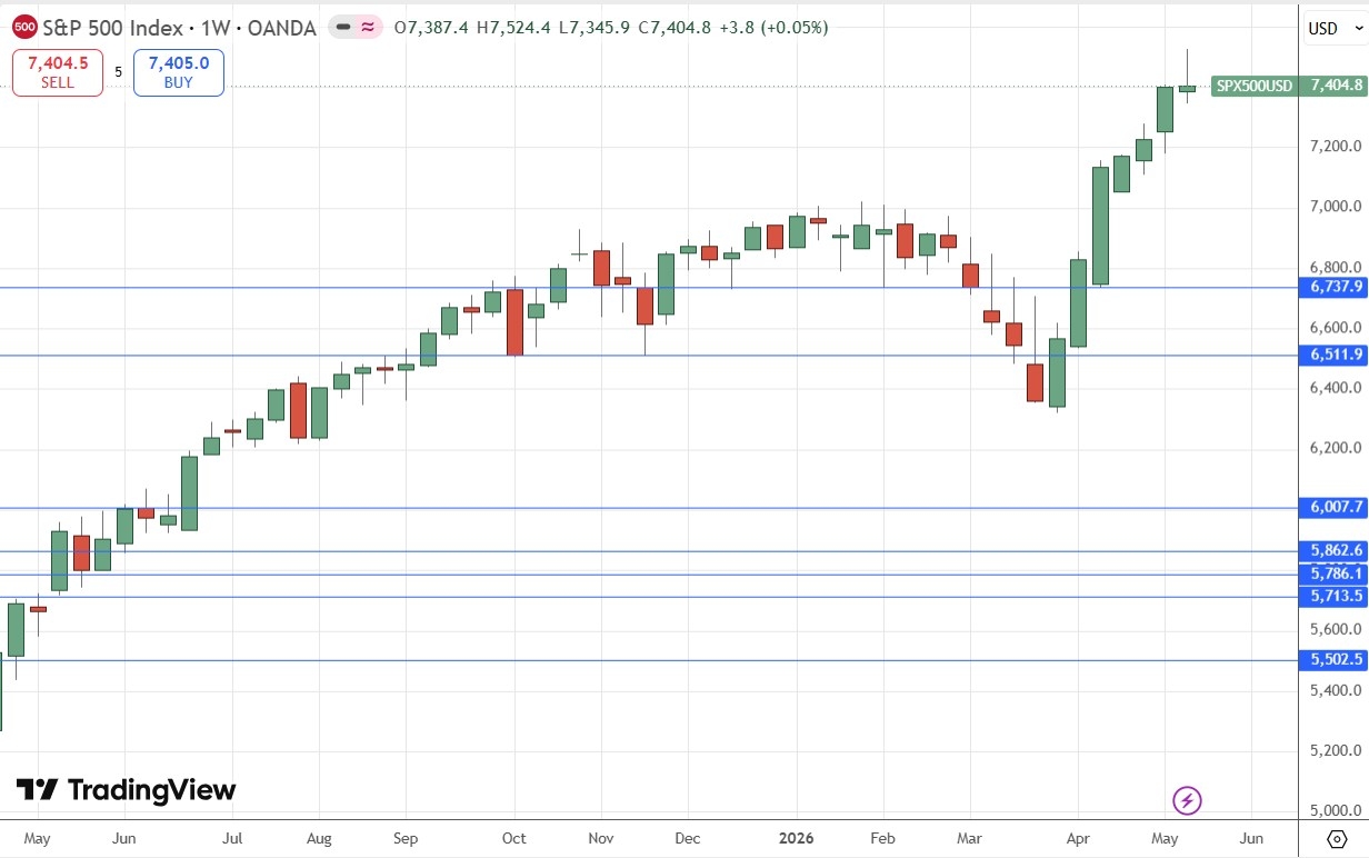 S&P 500 Index Weekly Price Chart 17/05/2026