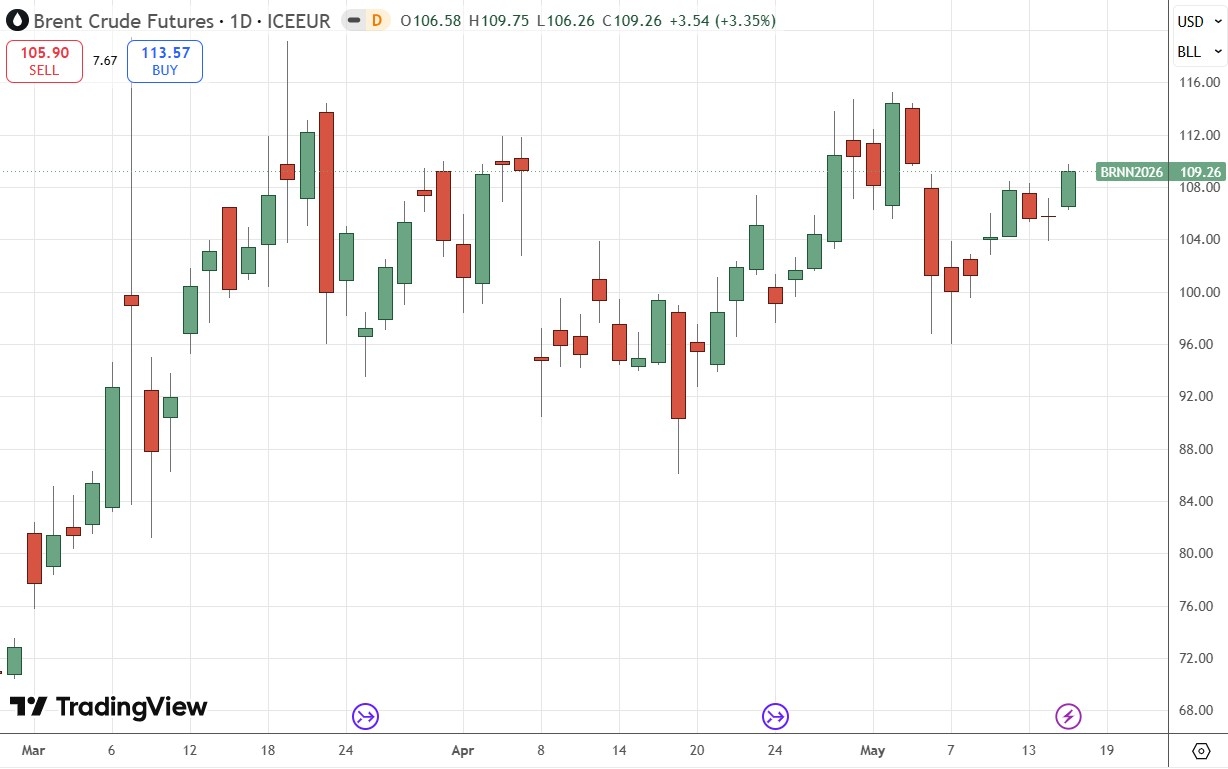 Brent Crude Oil Futures Daily Price Chart 17/05/2026