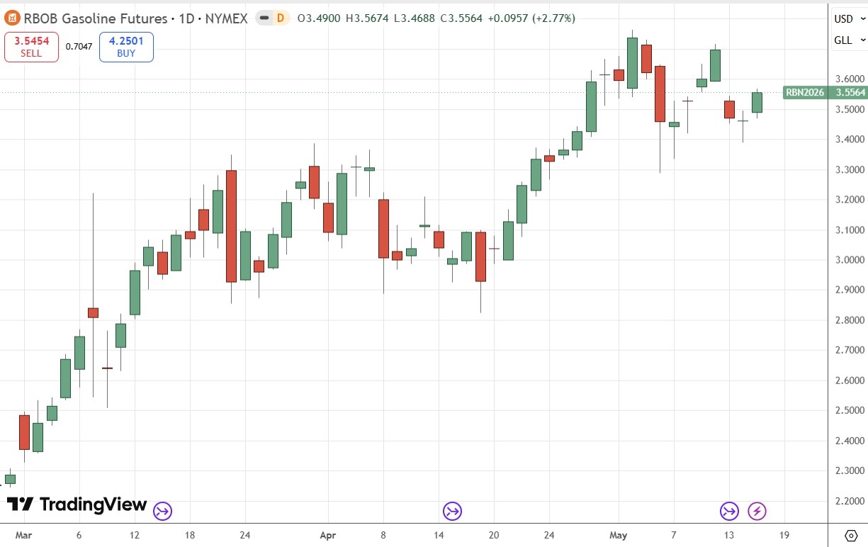 Gasoline Futures Daily Price Chart 17/05/2026