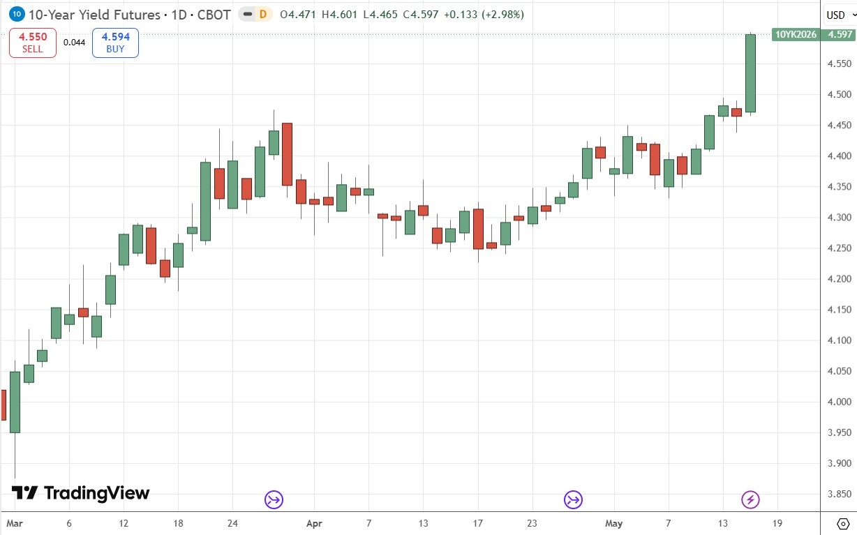 US 10-Year Treasury Yield Futures Daily Price Chart 17/05/2026