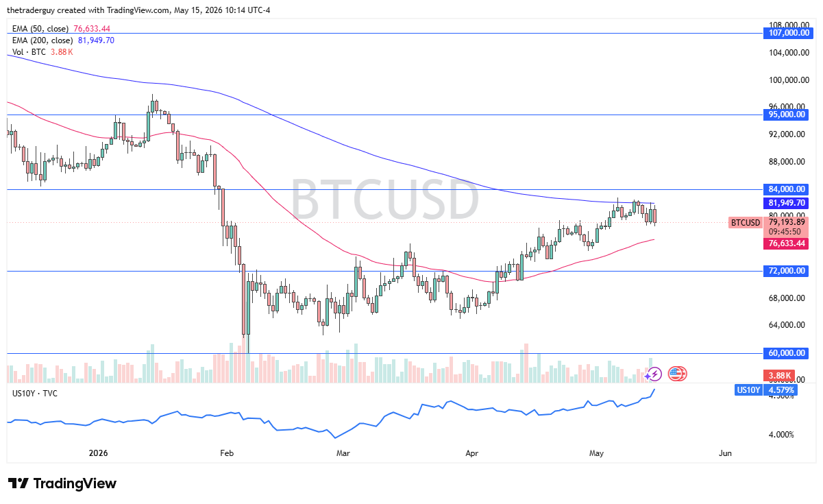 BTC/USD Forecast Today 18/05: Bitcoin Drops (Chart)