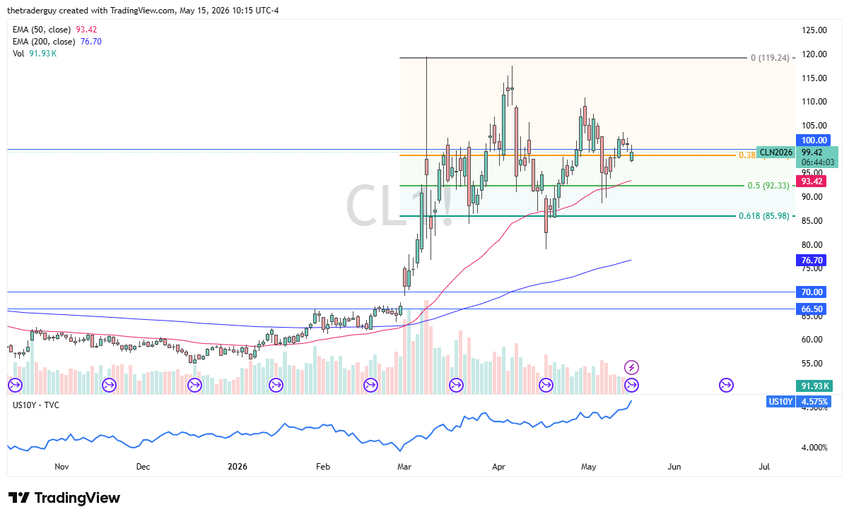 Crude Oil Analysis Today 18/05: WTI Stays Volatile as $100 Resistance Holds (Chart)