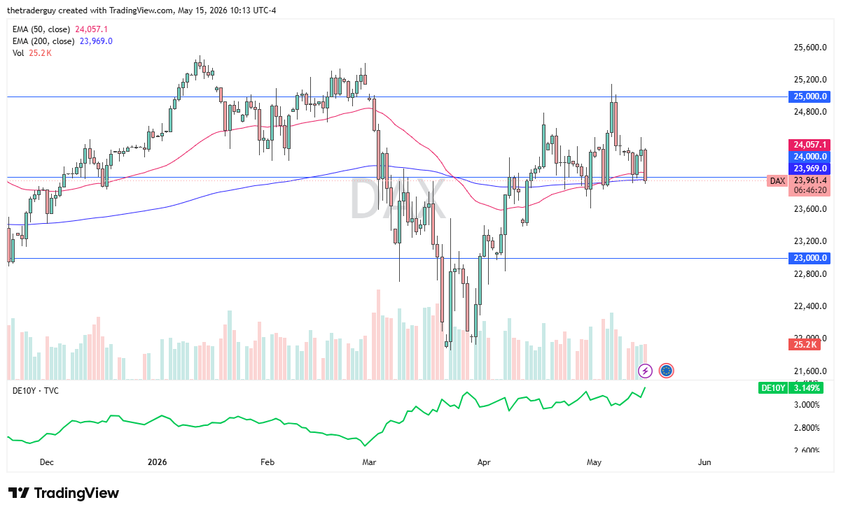 DAX Forecast Today 18/05: Can It Hold 24,000? (Chart)