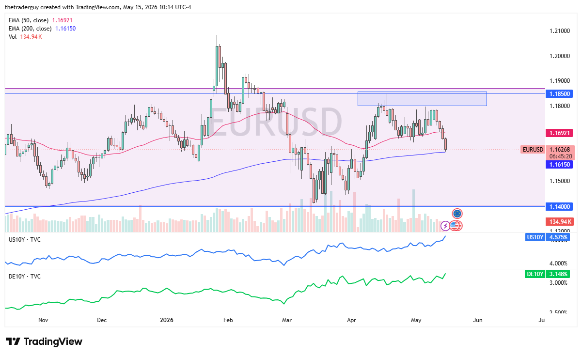 EUR/USD Forecast Today 18/05: Euro Falls (Chart)