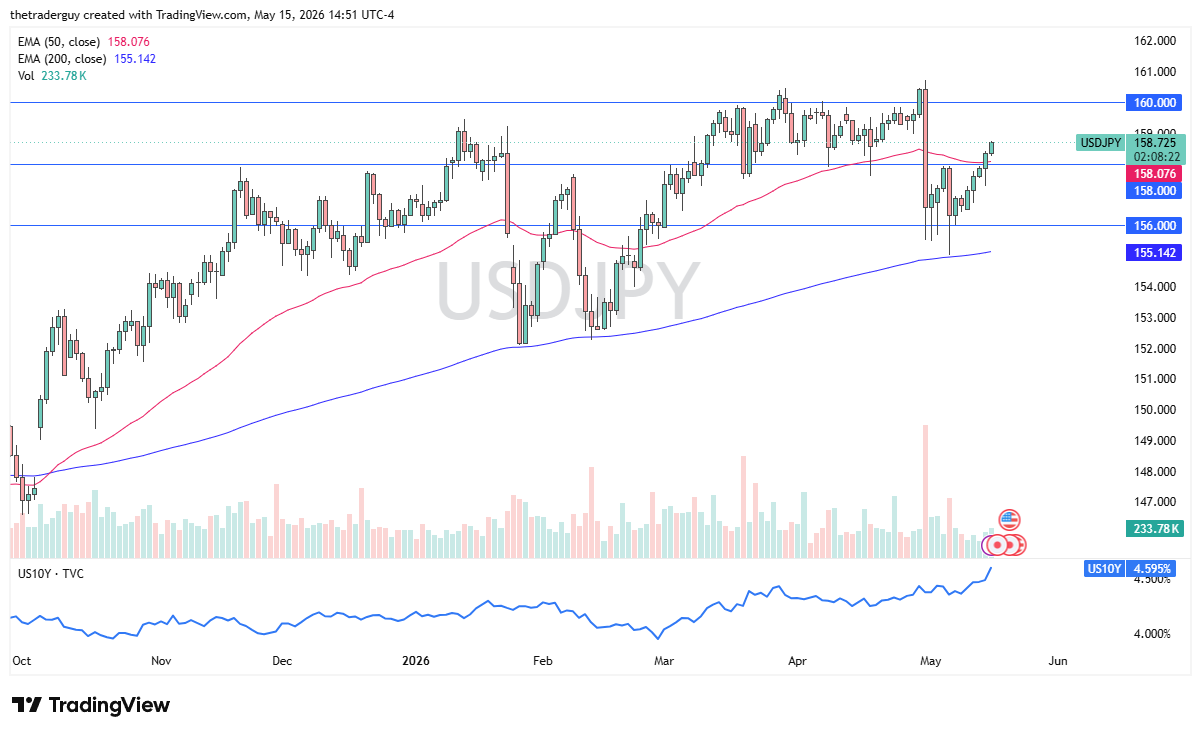 USD/JPY Forex Signal Today 18/05: USD Targets 160 (Chart)