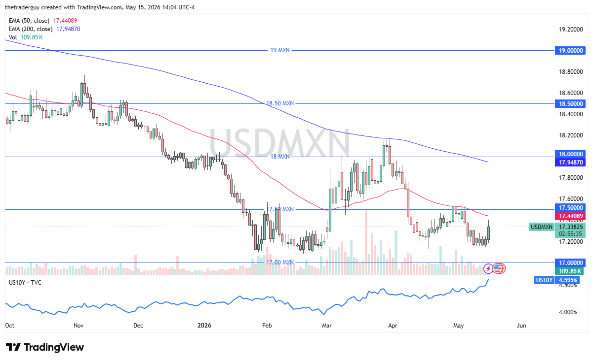 USD/MXN Forecast Today 18/05: Peso Carry Trade Holds (Chart)