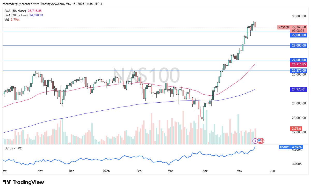 Nasdaq 100 Forecast Today 18/05: Index Tests 29,000 (Chart)