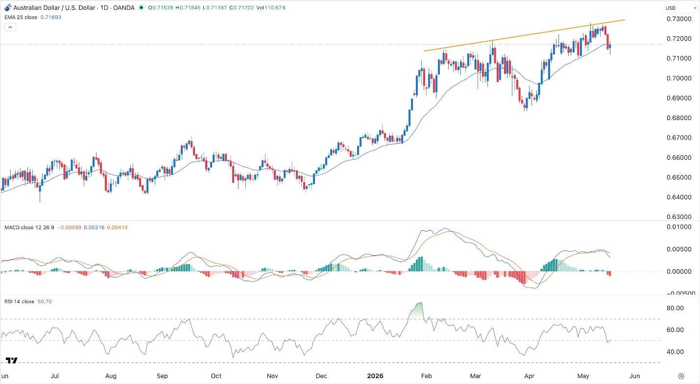 AUD/USD Forex Signal Today 19/05: Aussie Holds Bullish Bias (Chart)