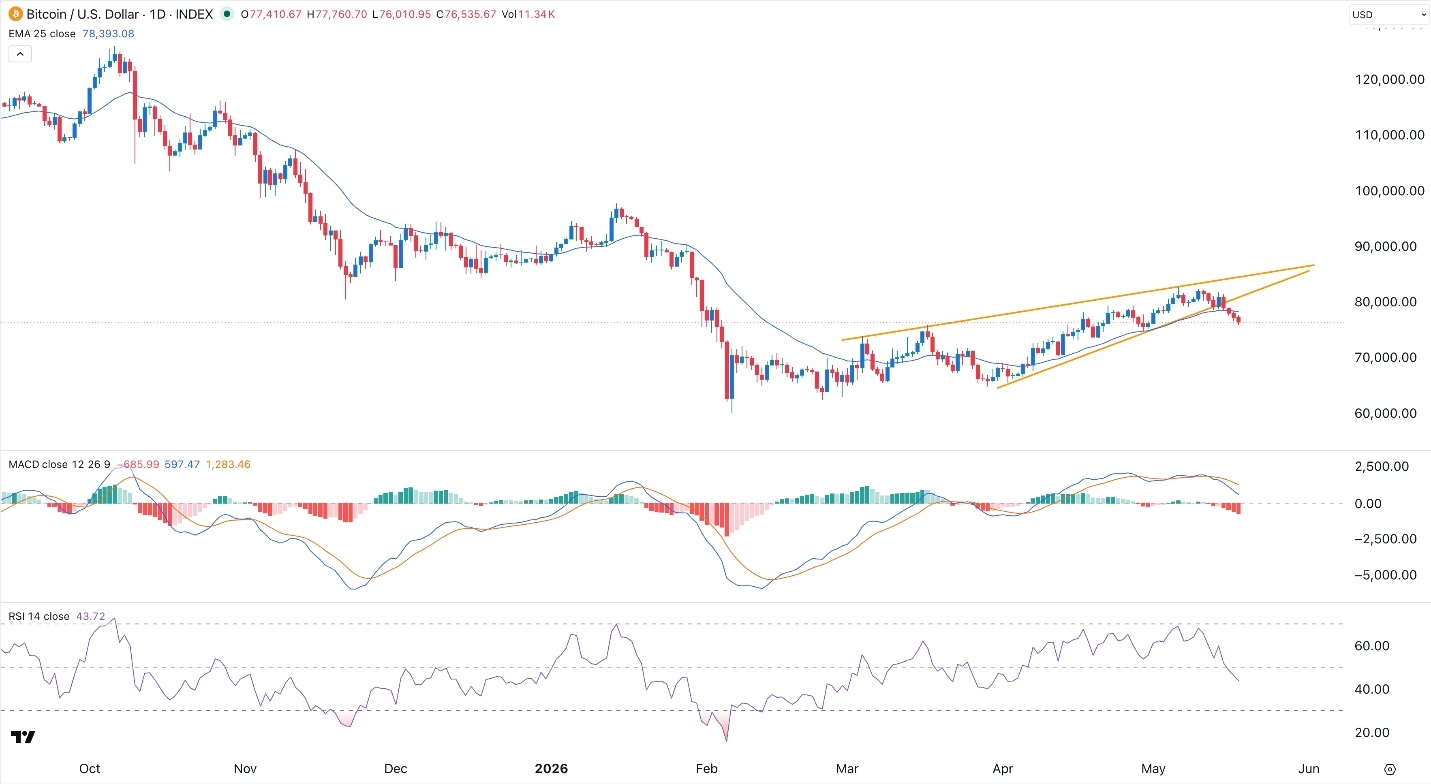 BTC/USD Forex Signal Today 19/05: Breakdown Targets $70,000 (Chart)