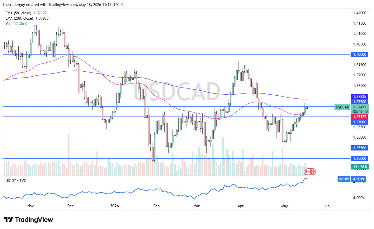 USD/CAD Forecast Today 19/05: USD Tests 1.3750 (Chart)