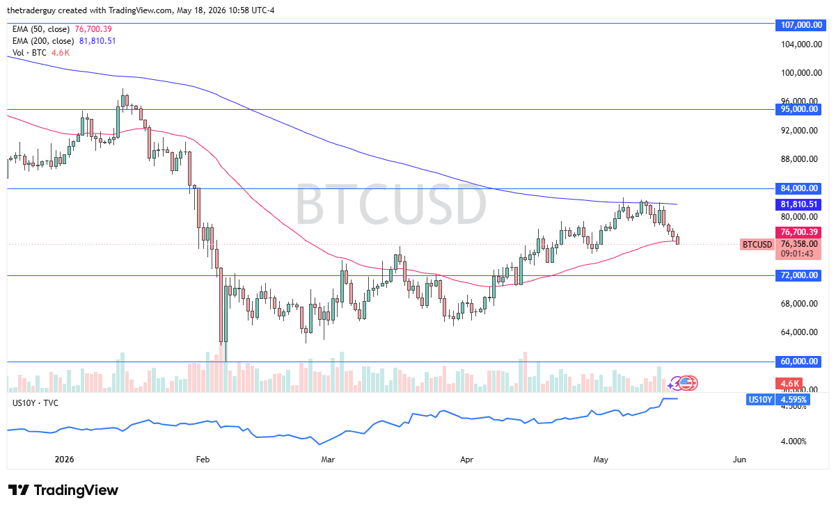 BTC/USD Forecast Today 19/05: Bitcoin Slides (Chart)