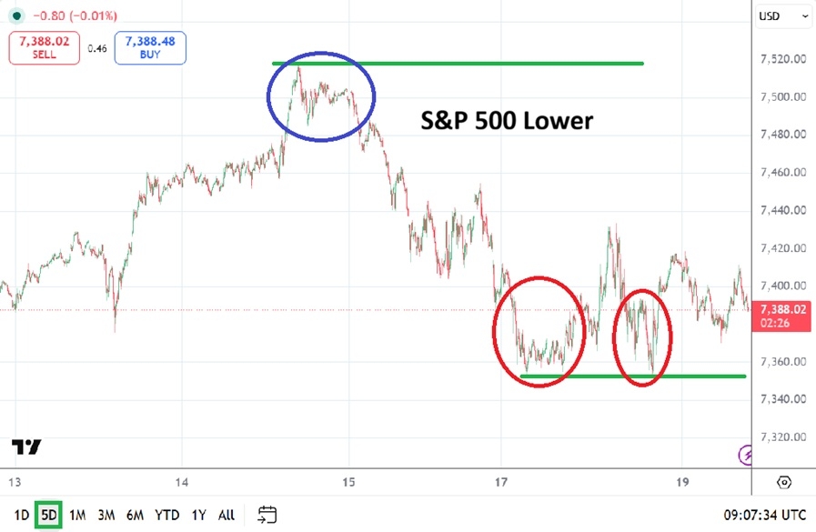S&P 500 Daily Chart, Tuesday 19th May 2026