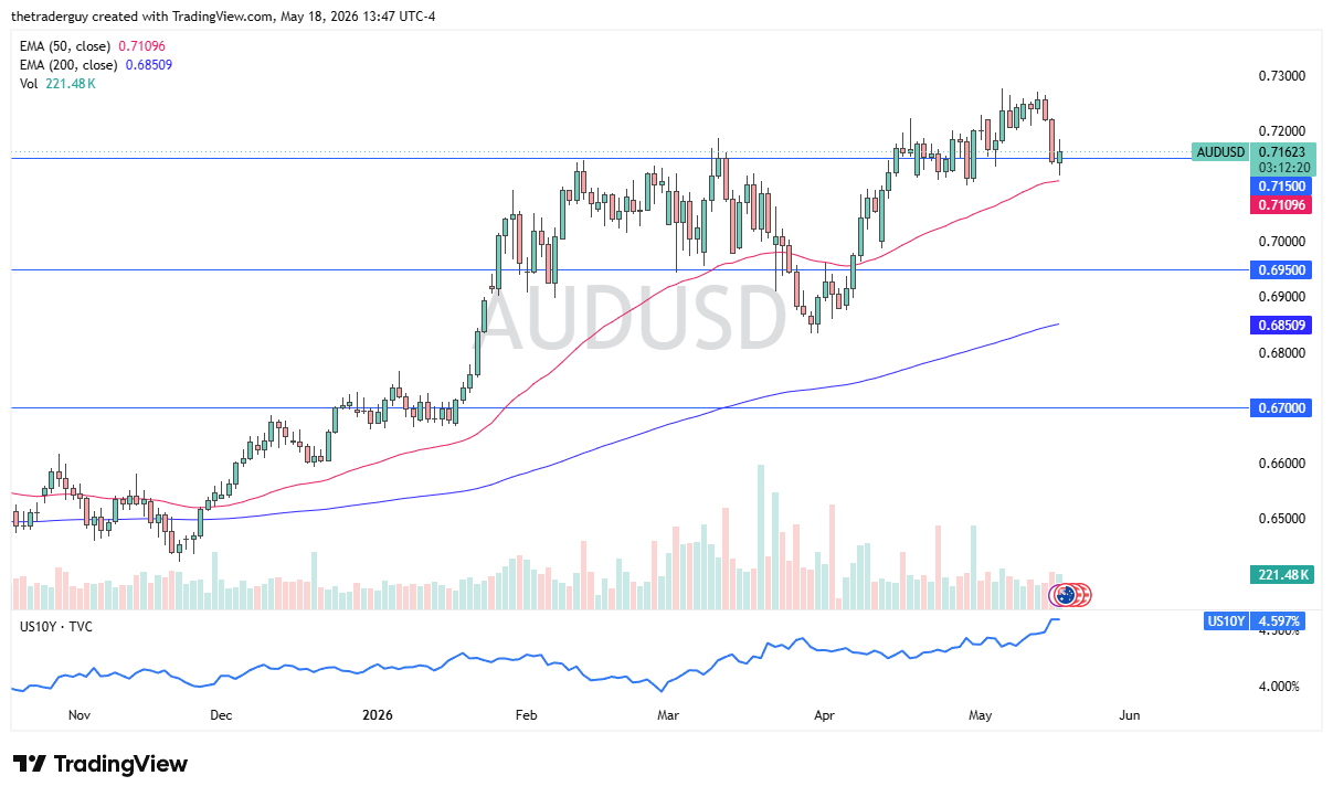AUD/USD Forecast Today 19/05: Aussie Rebounds from Support (Chart)
