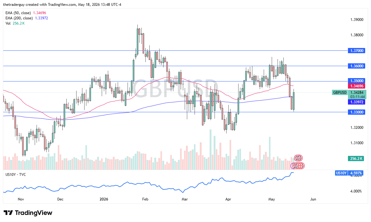 GBP/USD Forecast Today 19/05: Pound Rallies as 1.33 Holds (Chart)