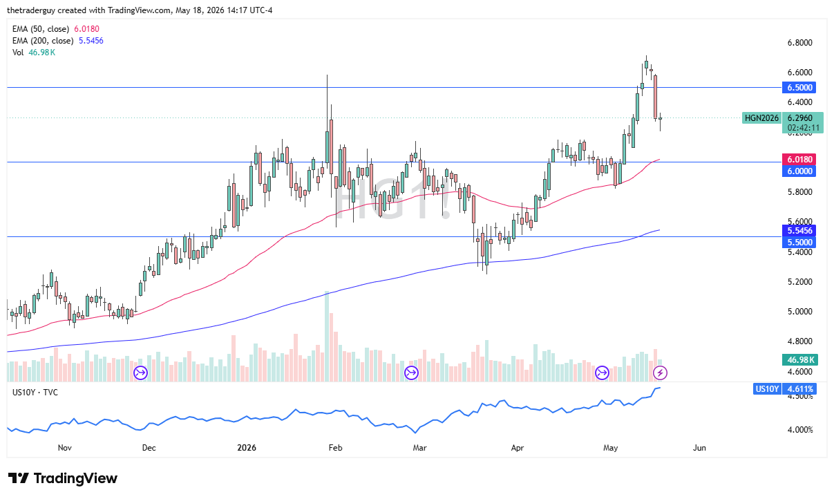 Copper Signal Today 19/05: Buyers Defend Support (Chart)