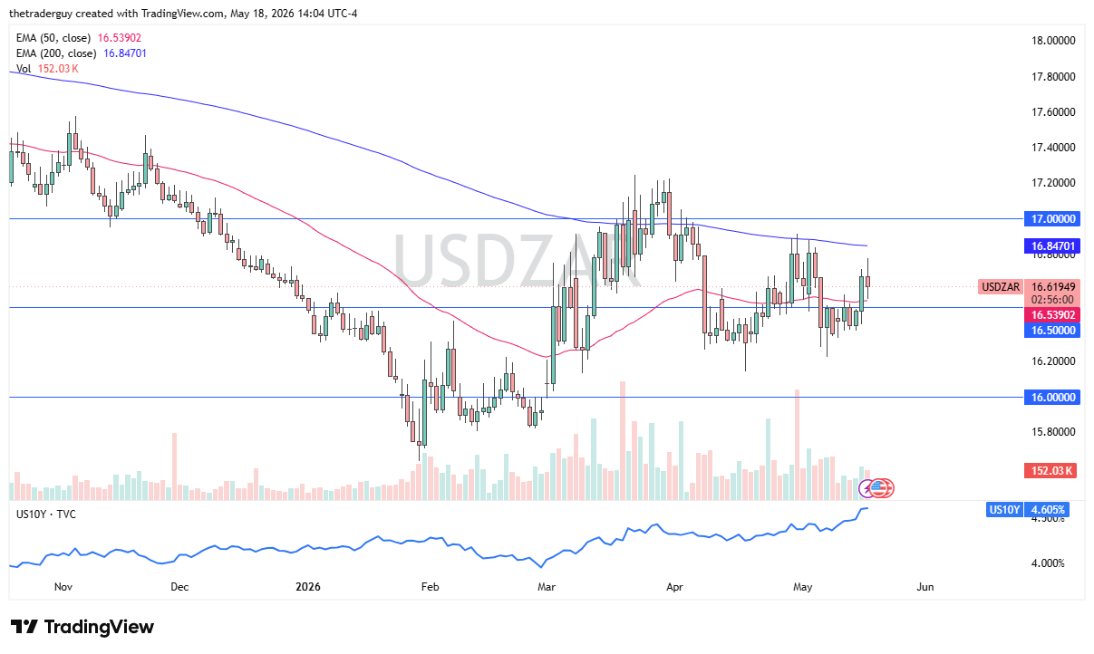 USD/ZAR Forecast Today 19/05: Rand Faces Risk-Off Pressure (Chart)