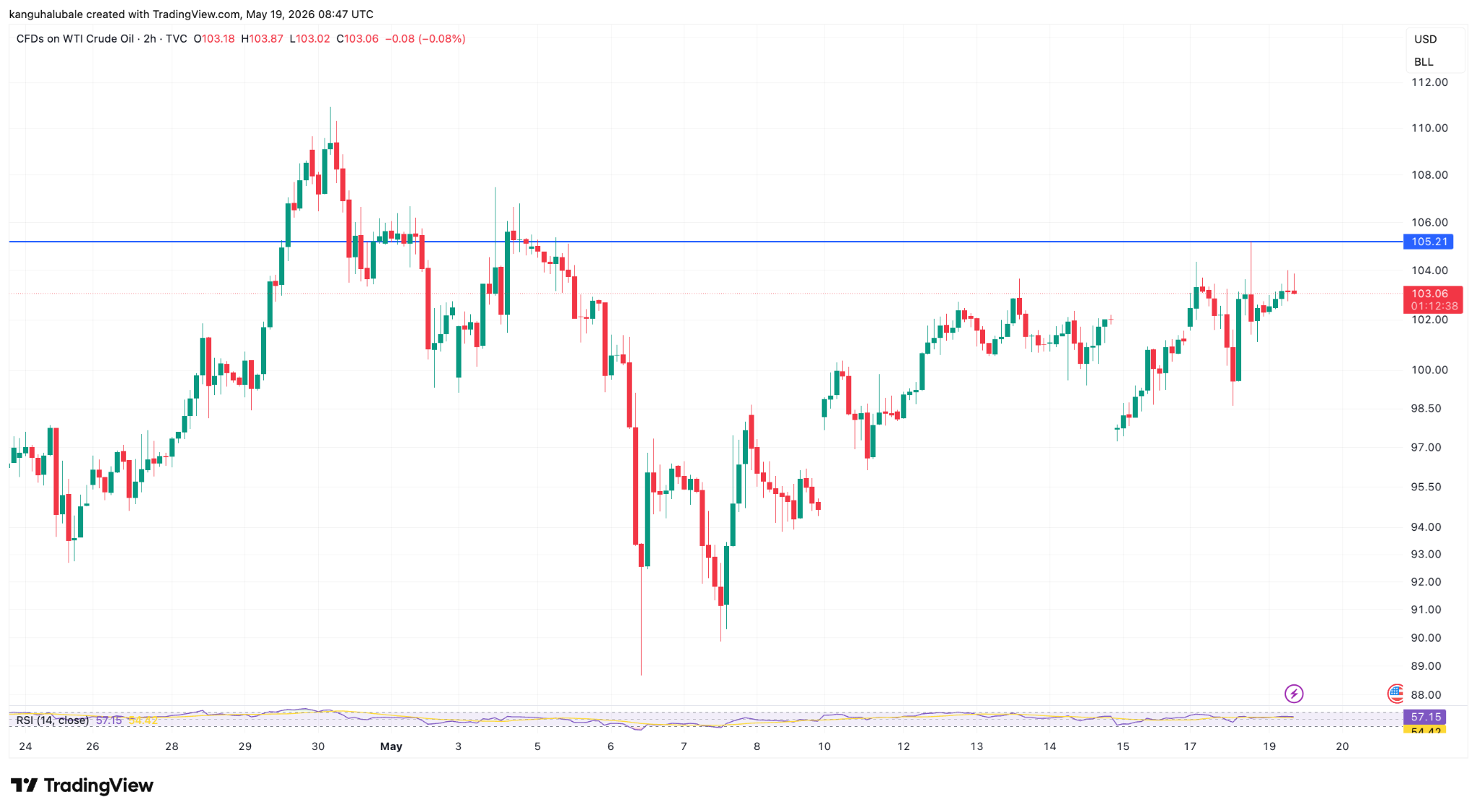 CFDs on WTI crude oil one-hour chart. Source: Cointelegraph/TradingView