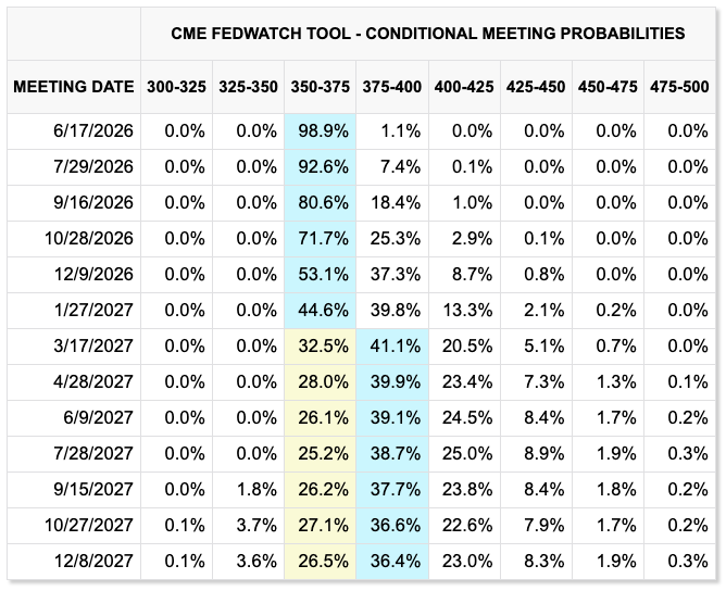Federal Reserve target rate probabilities (screenshot). Source: CME Group FedWatch Tool