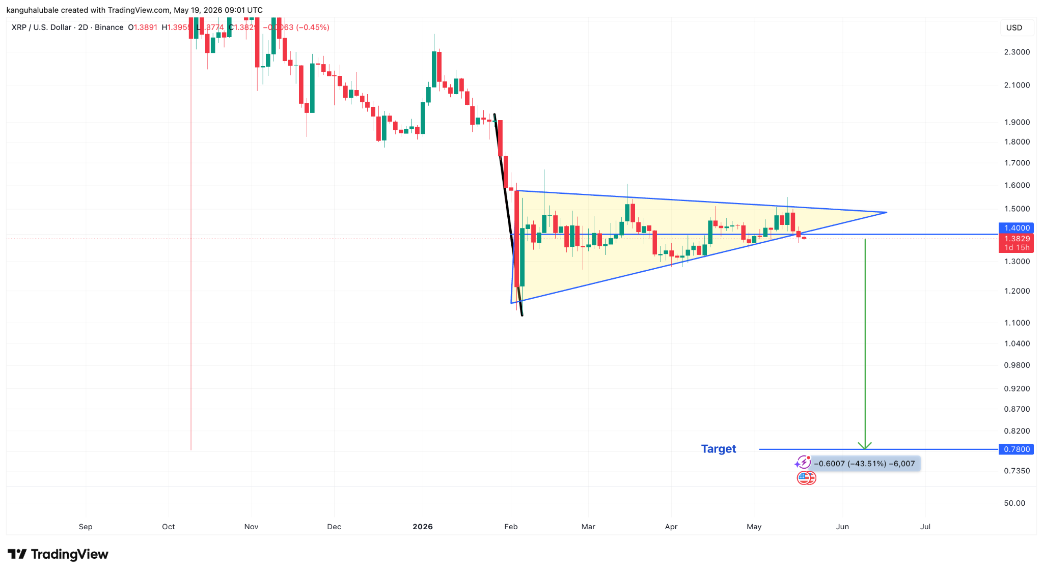 XRP/USD two-day chart 19/05. Source: TradingView