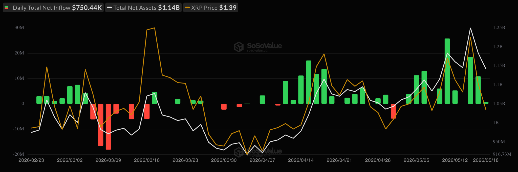 US Spot XRP ETF flows chart. Source: SoSoValue