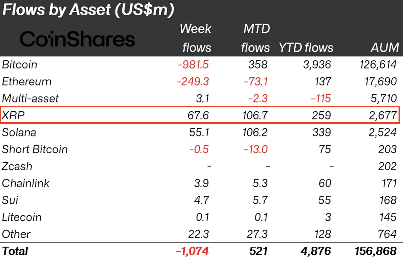 Global Crypto ETP flows table. Source: CoinShares