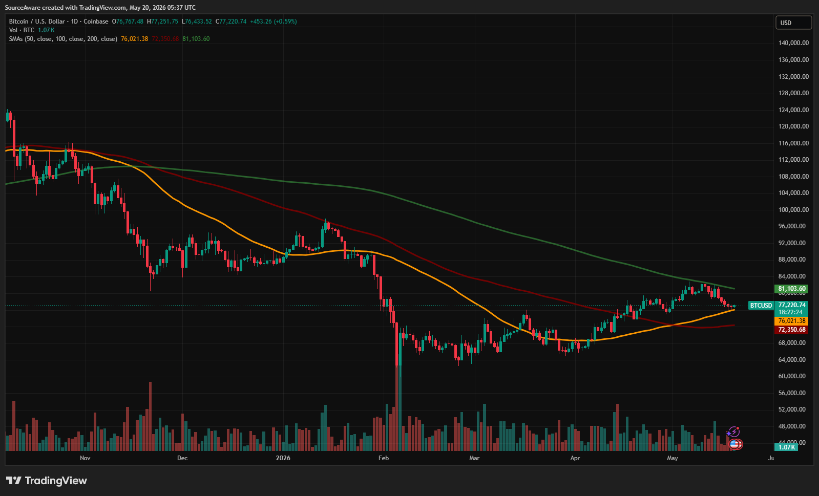 BTC/USD 1-day chart. Source: TradingView