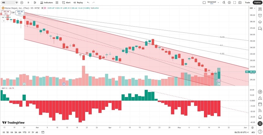 Home Depot Price Chart