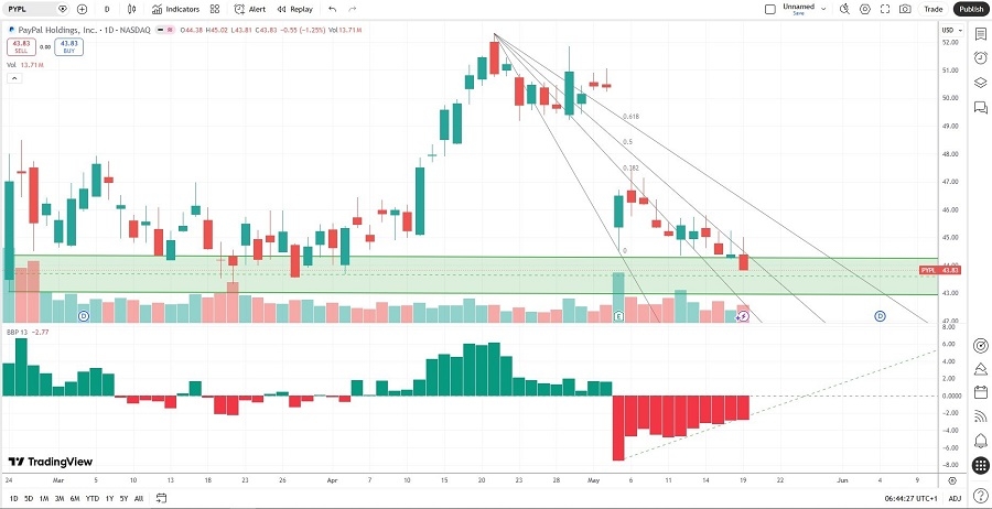 PayPal Price Chart