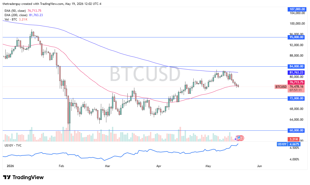 Bitcoin Forecast Today 20/05: Wait for Bounce (Chart)