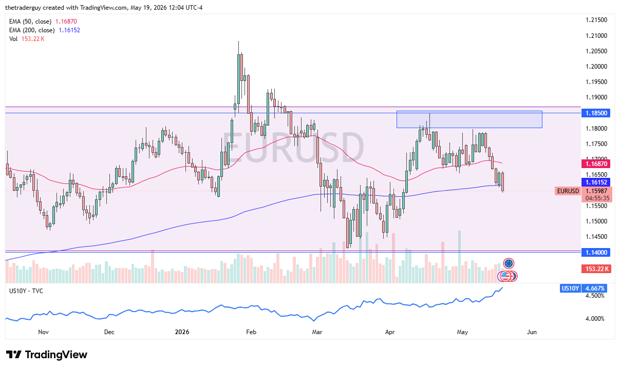 EUR/USD Forecast Today 20/05: Breaks Below EMA (Chart)