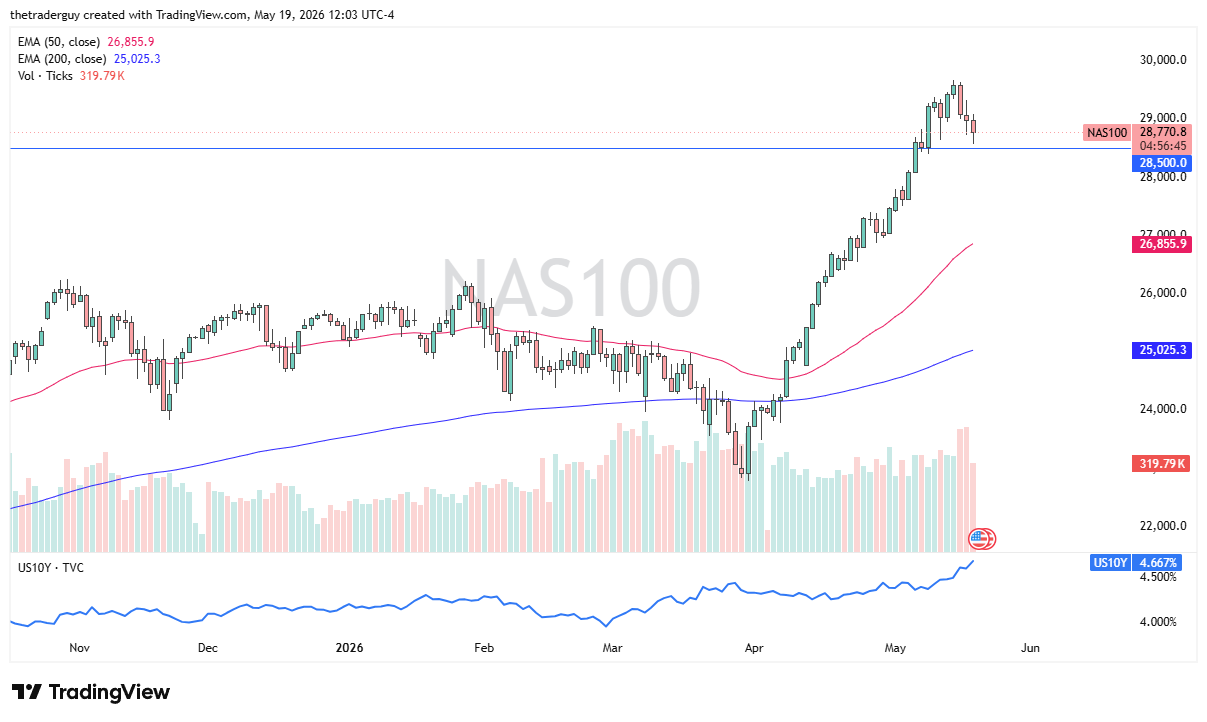 Nasdaq 100 Forecast Today 20/05: Index Fell (Chart)