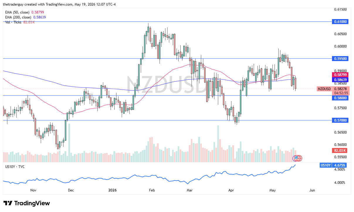 NZD/USD Forecast Today 20/05: Kiwi Drops (Chart)