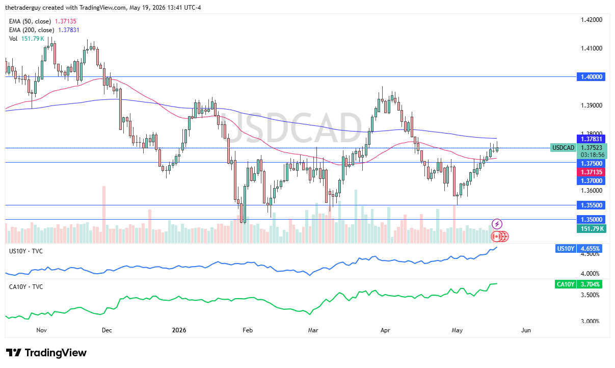 USD/CAD Signal Today 20/05: Dollar Tests 200-Day EMA (Chart)