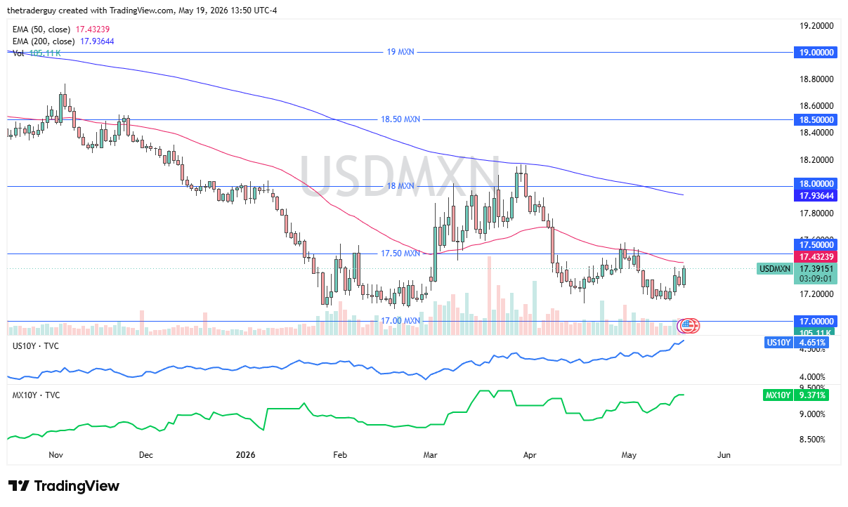 USD/MXN Forecast Today 20/05: Dollar Rally Tests Peso Bears (Chart)