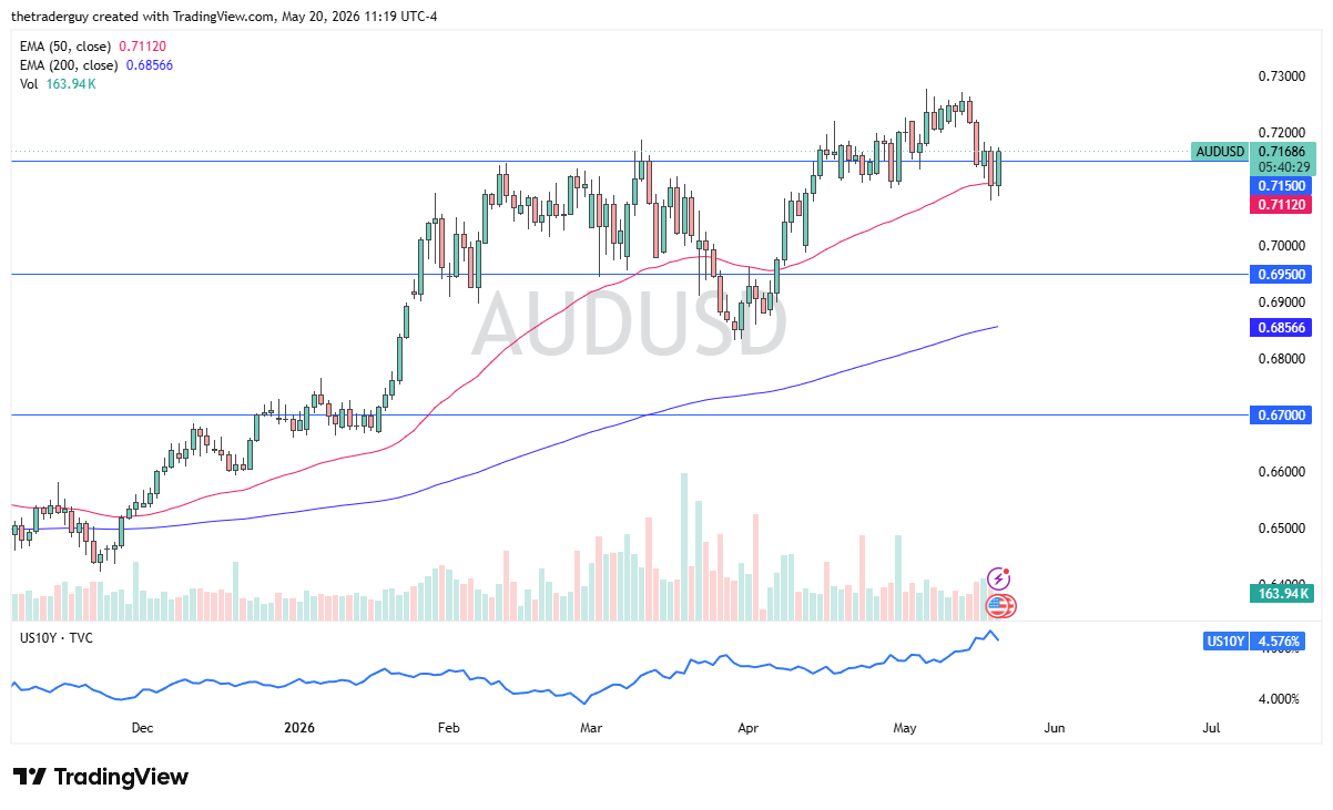 AUD/USD Forecast Today 21/05: Aussie Rebounds (Chart)