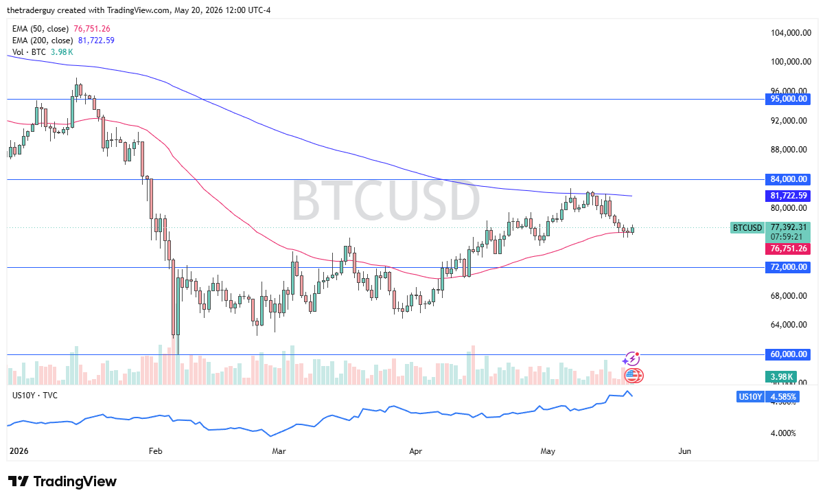Bitcoin Forecast Today 21/05: Dip Buyers (Chart)