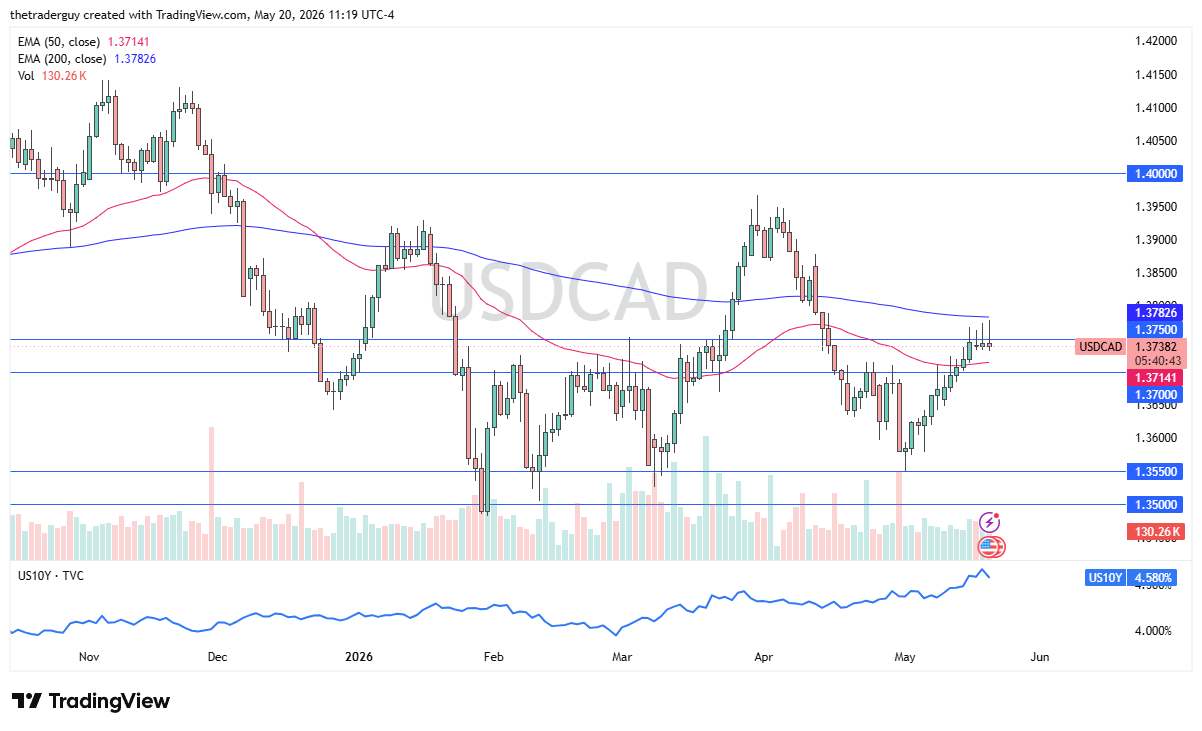 USD/CAD Forecast Today 21/05: Choppy at 1.3750 (Chart)