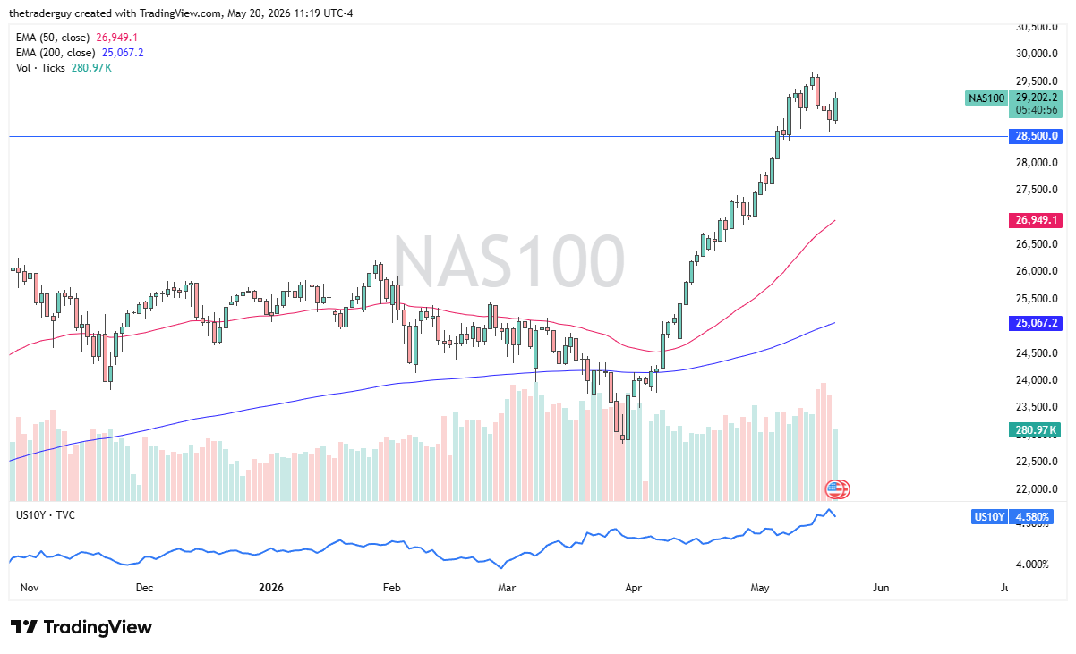 Nasdaq 100 Forecast Today 21/05: Index Rises (Chart)
