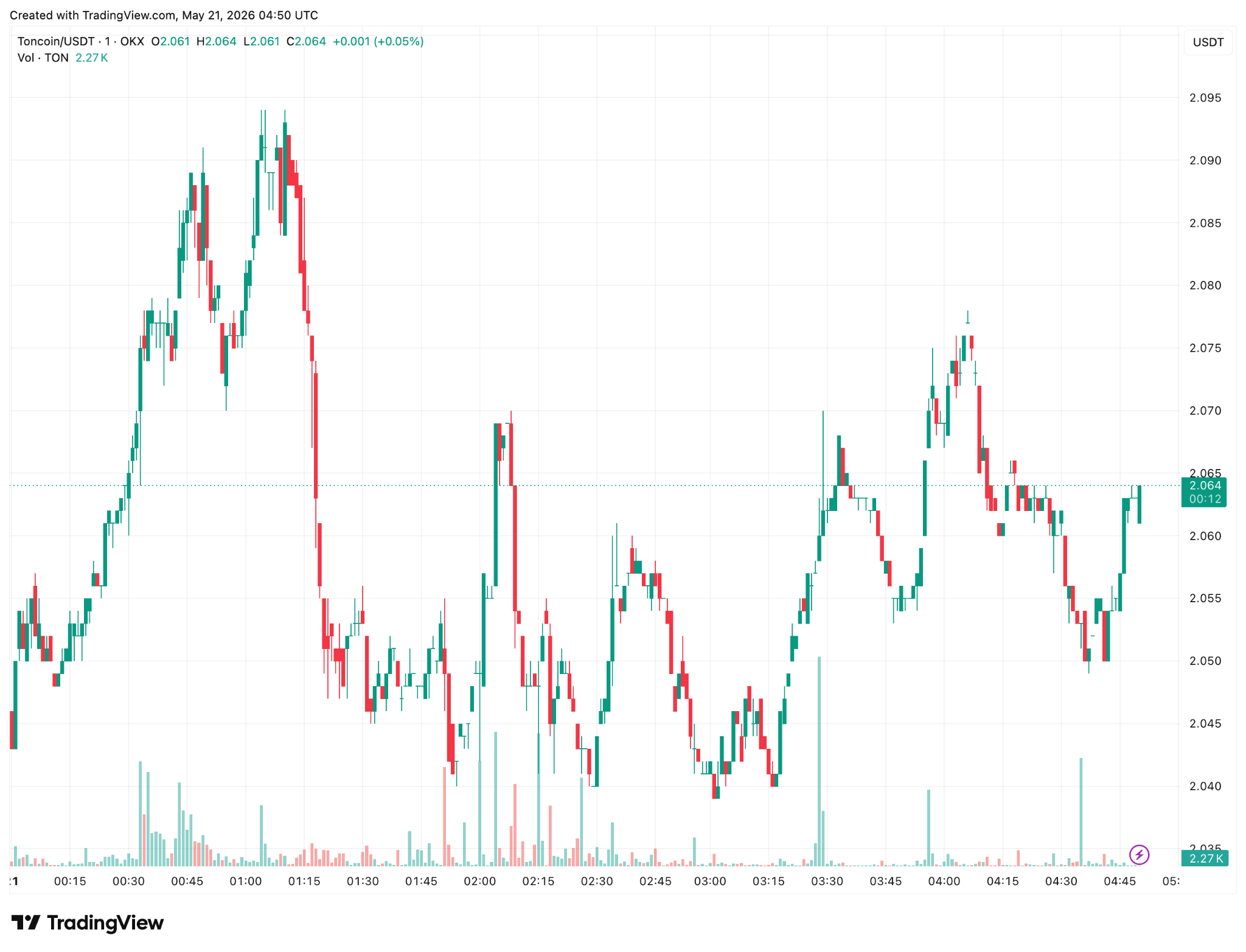 TON price | Source: Trading view