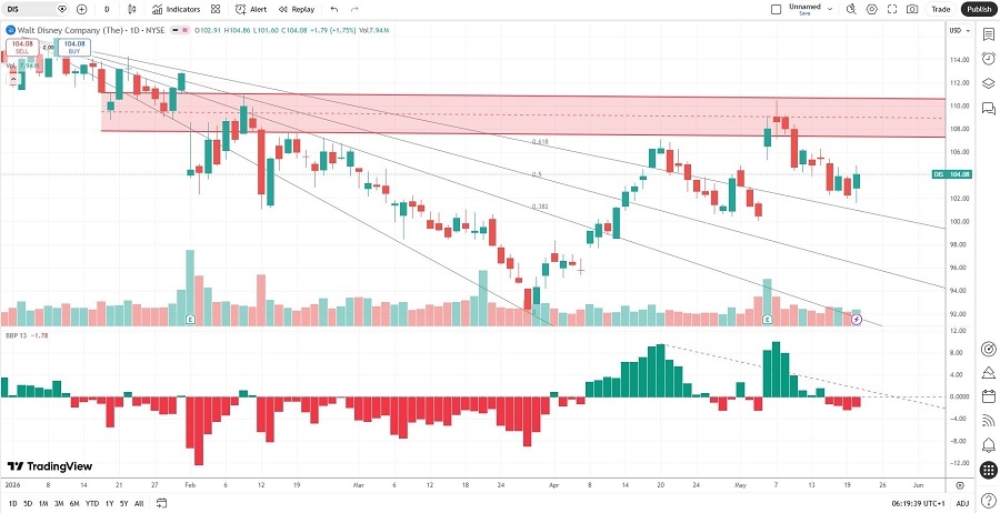 The Walt Disney Company Price Chart