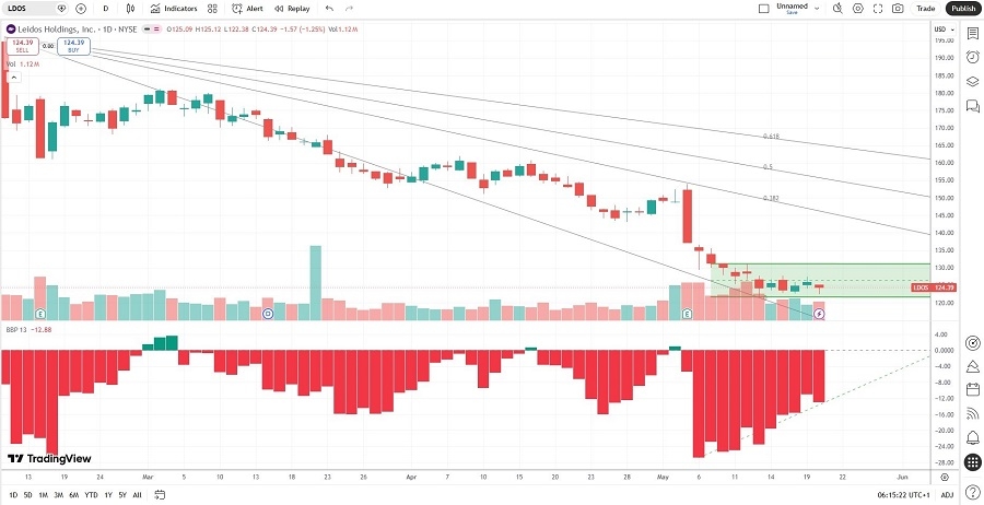 Leidos Holdings Price Chart