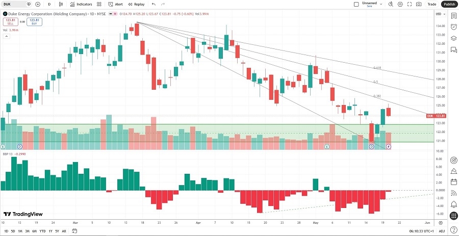 Duke Energy Price Chart