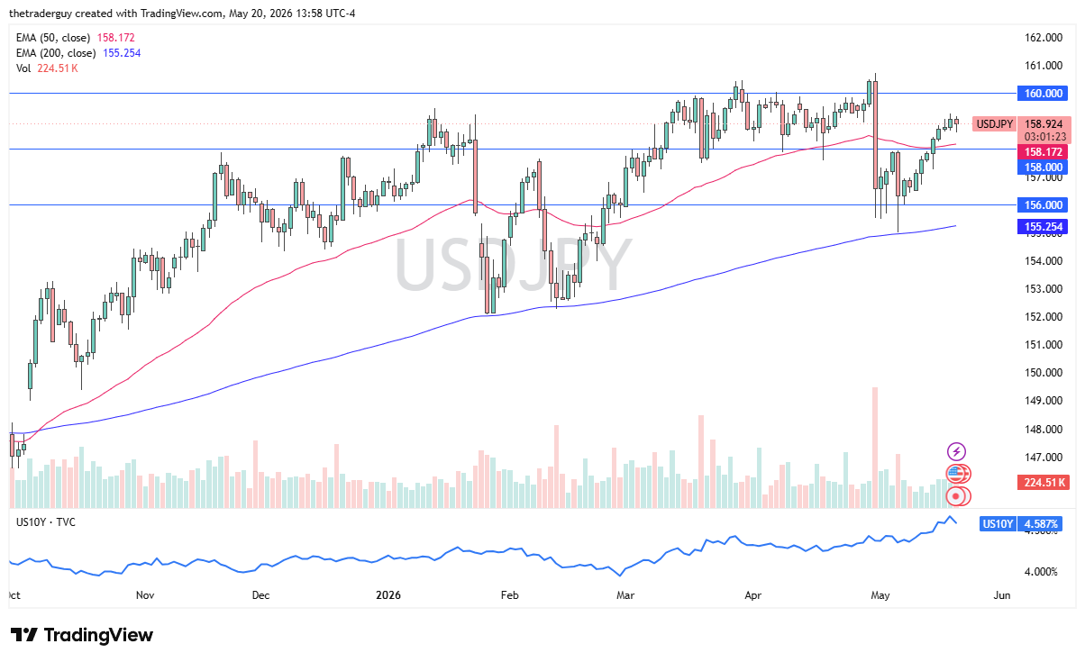 USD/JPY Forecast Today 21/05: Can the Dollar Break Above 160 (Chart)