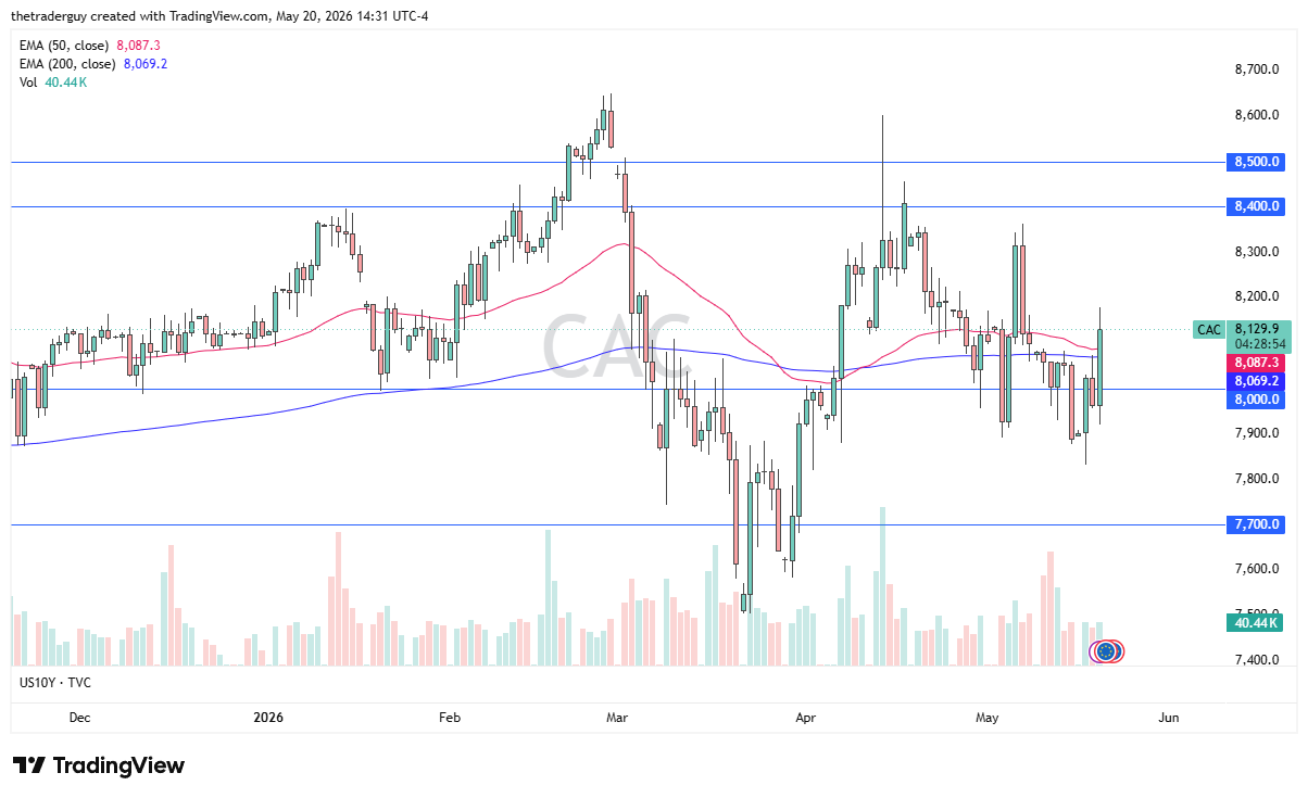 CAC 40 Forecast Today 21/05: French Index Breaks Higher (Chart)