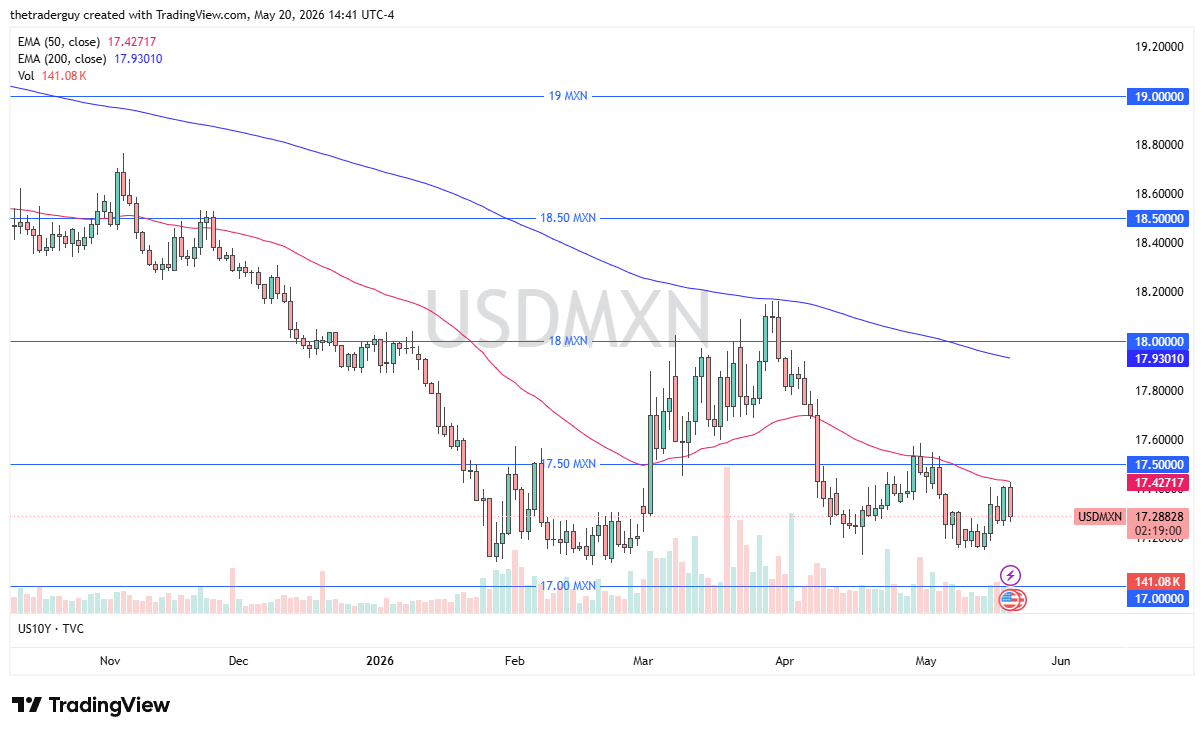 USD/MXN Forecast Today 21/05: Peso Strength Returns (Chart)
