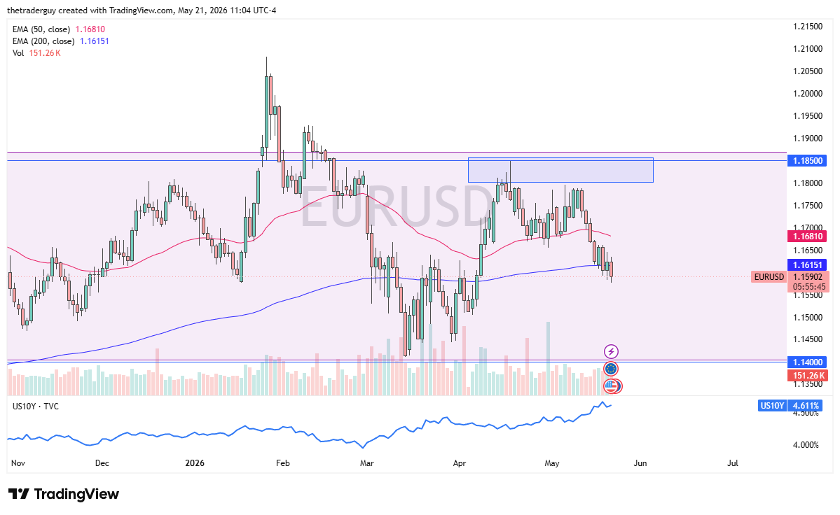 EUR/USD Forecast Today 22/05: Euro Struggles (Chart)
