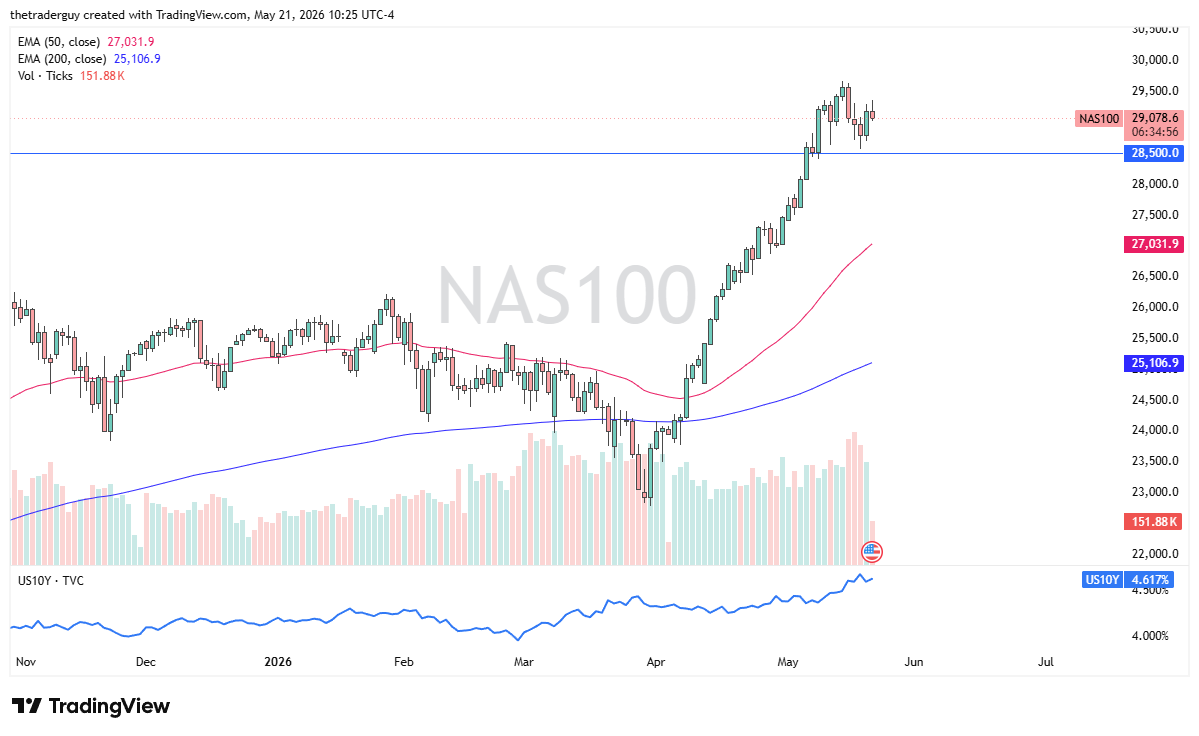 Nasdaq 100 Forecast Today 22/05: Index Slips (Chart)