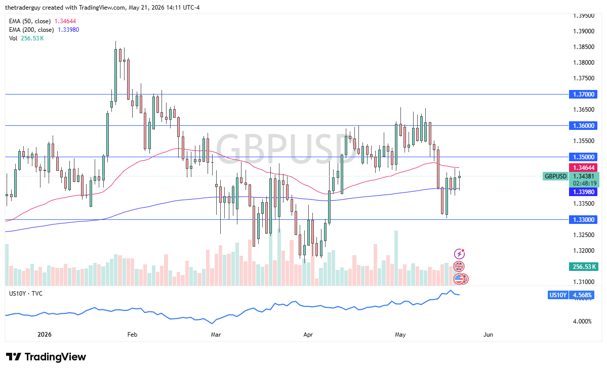 GBP/USD Forecast Today 22/05: GBP Rebounds from 200-Day EMA (Chart)