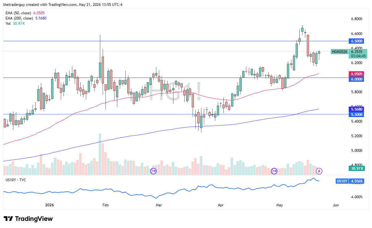 XCU/USD Signal 22/05: Buyers Defend $6.25 (Chart)